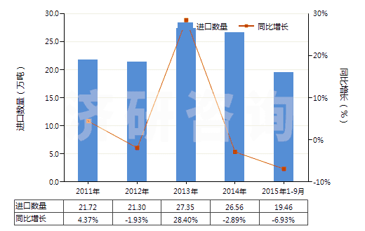 2011-2015年9月中國含有石油的潤滑油添加劑(包括含有從瀝青礦物提取的油類的潤滑油添加劑)(HS38112100)進口量及增速統(tǒng)計
